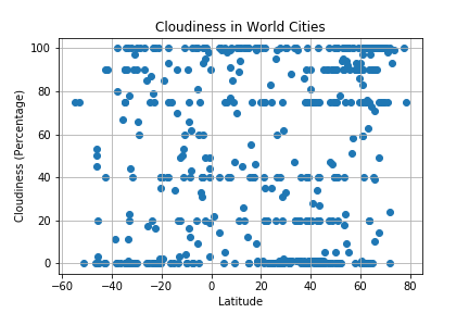 Cloudiness Graph