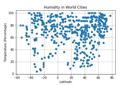 Humidity Graph