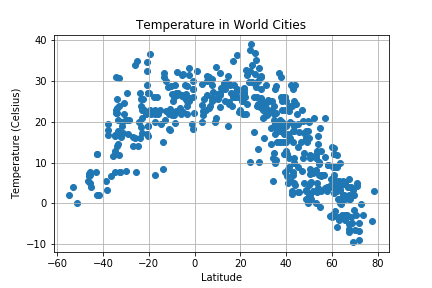 Max Temperature Graph