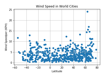 Wind Speed Graph